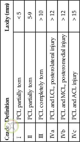 http://scpt.ir/uploads/pcl-injury-grades.jpg